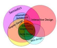 a vin diagram of interactive design, graphic design, architecture and web design